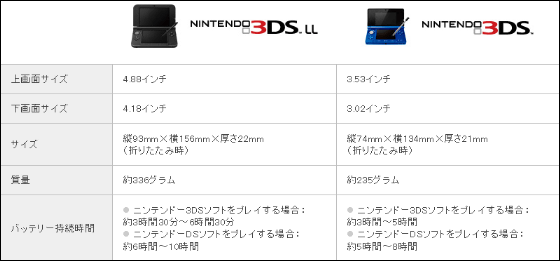 任天堂が「ニンテンドー3DS LL」を電撃発表、7月28日発売 | Buzzap！
