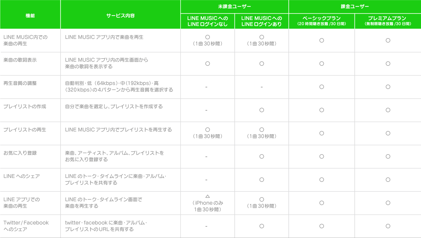 無料体験あり 月額1000円で音楽聴き放題の Line Music 本日開始 格安の学割やapple Music対抗も Buzzap バザップ