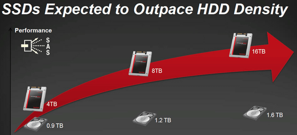 サンディスクが8TB・16TBのSSD発売へ、GB単価もHDD並みに | Buzzap！