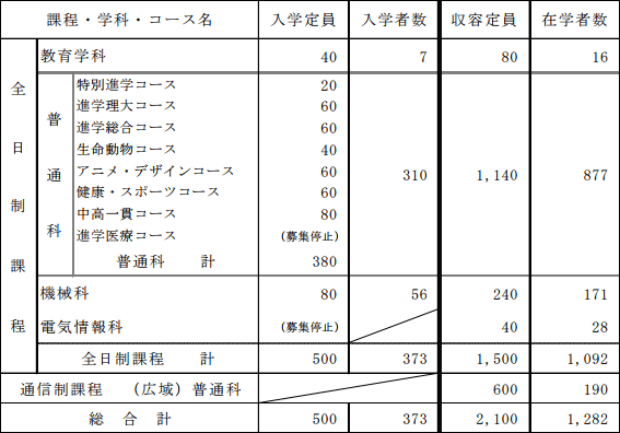 獣医学部新設以前の問題 加計学園系列校の大半が多額の補助金を出しても偏差値30台 定員割れ 赤字だった Buzzap