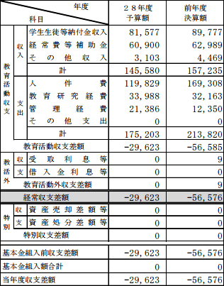 獣医学部新設以前の問題 加計学園系列校の大半が多額の補助金を出しても偏差値30台 定員割れ 赤字だった Buzzap