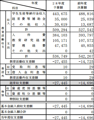 獣医学部新設以前の問題 加計学園系列校の大半が多額の補助金を出しても偏差値30台 定員割れ 赤字だった Buzzap