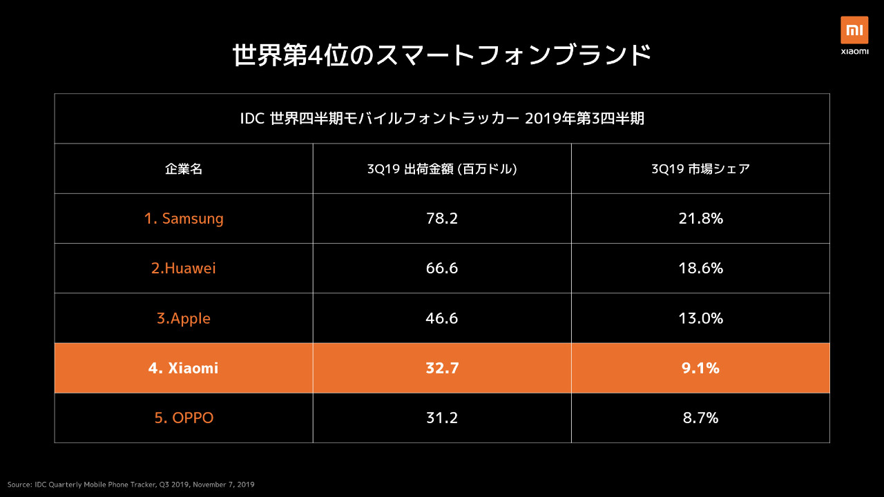 Xiaomi eu ru. Чистый доход Xiaomi. Xiaomi инновации для каждого. Продажи Xiaomi в мире по странам. Продажи смартфонов Xiaomi в мире по годам.