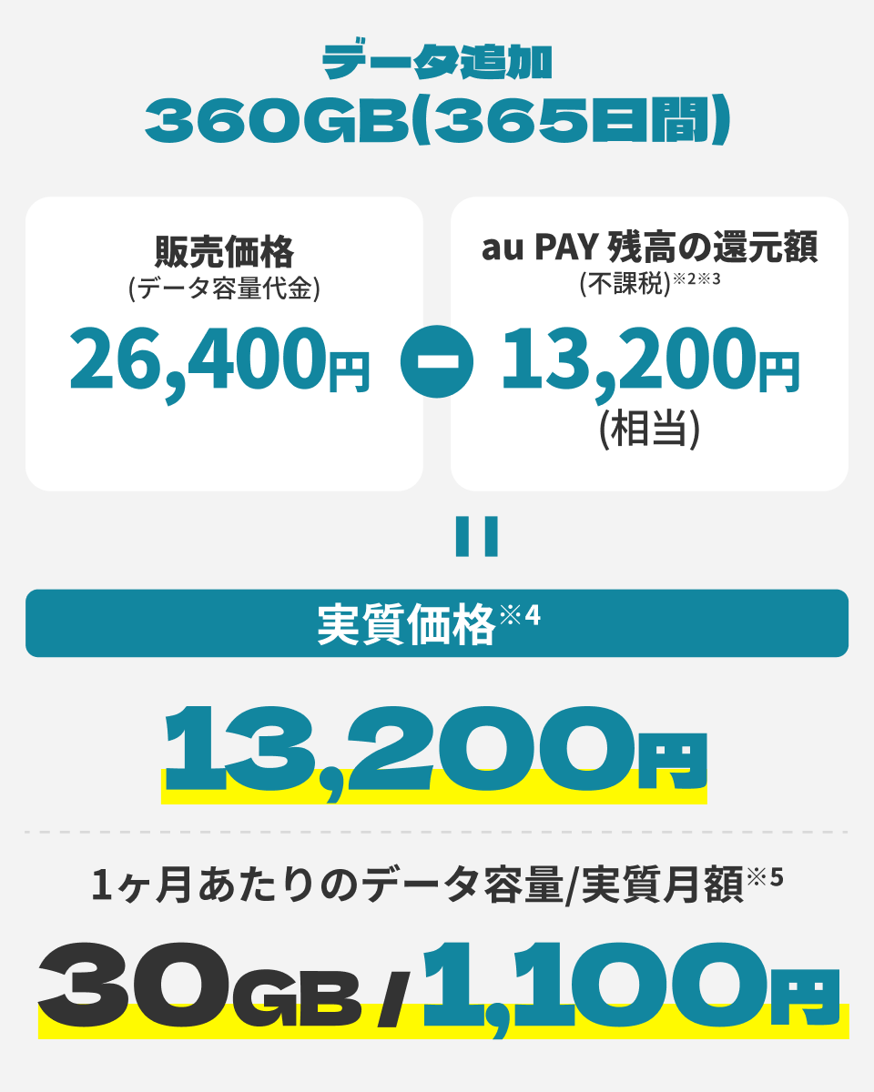 povo2.0「本気割」還元率を削減へ、月額1100円で30GB使える超格安